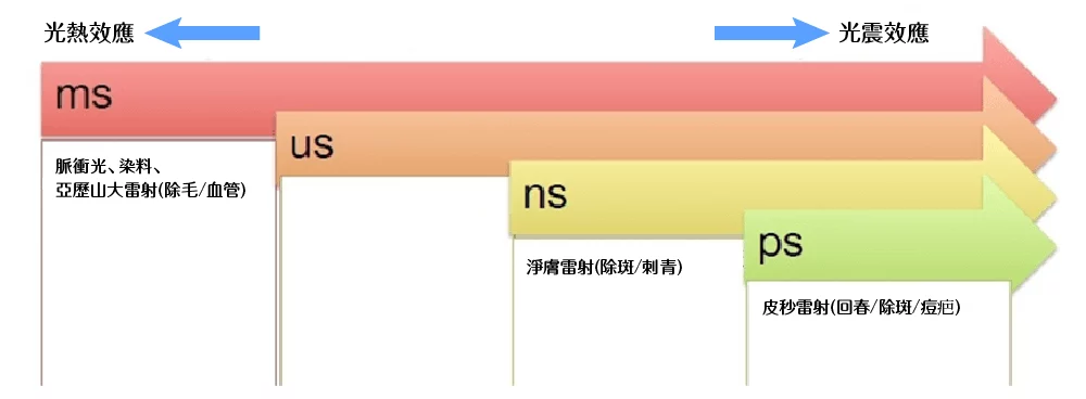 Pico皮秒雷射 比較圖